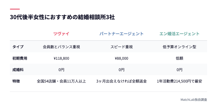 おすすめ相談所3社の比較サマリー