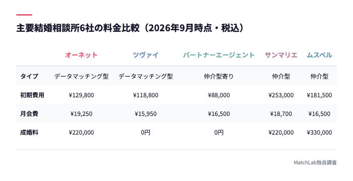 主要6社の料金体系比較表
