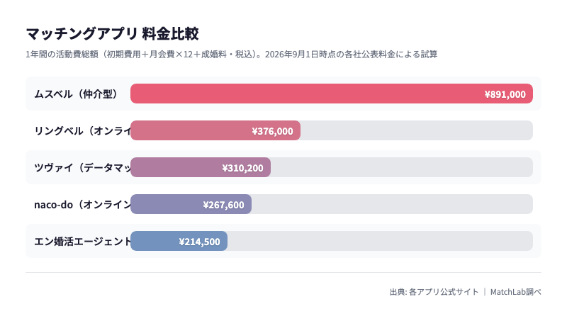 5社の年間活動費比較グラフの料金比較チャート