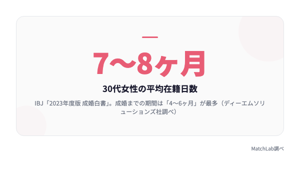 成婚までの平均期間データの統計データ