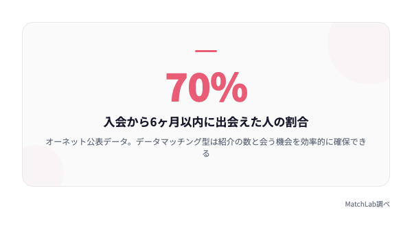 データマッチング型のスピード実績の統計データ