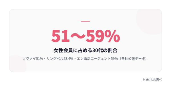 相談所の女性会員は30代が最多の統計データ
