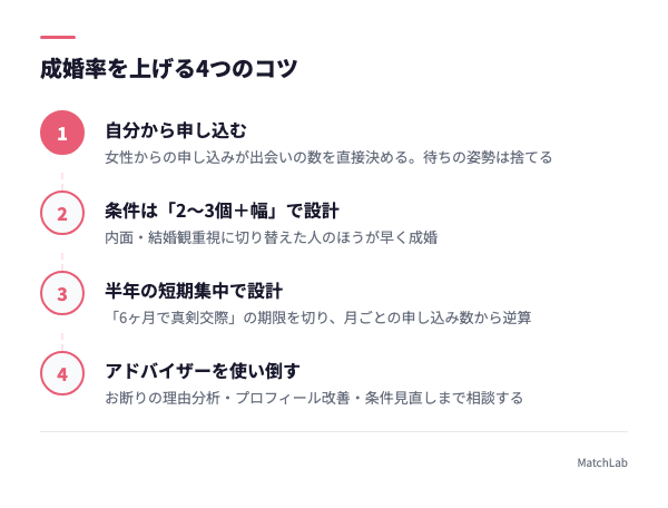 成婚率を上げる4ステップ図解の手順ガイド
