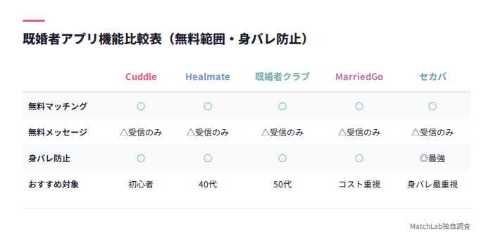 アプリ機能と無料範囲の比較表