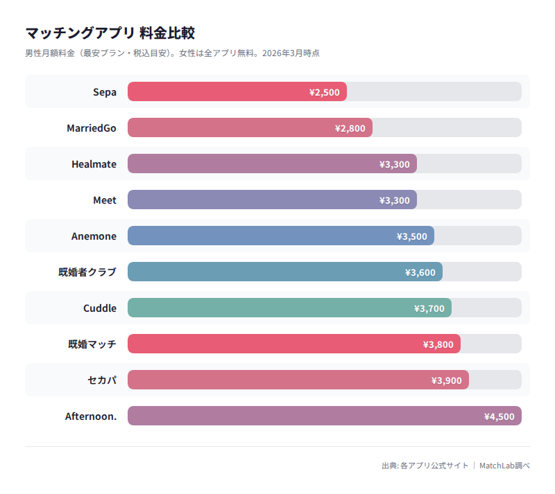 既婚者アプリ10選の料金比較グラフの料金比較チャート