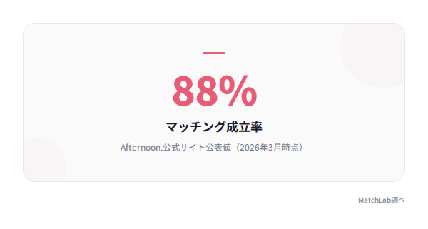 Afternoon.のマッチング成立率88%の統計データ