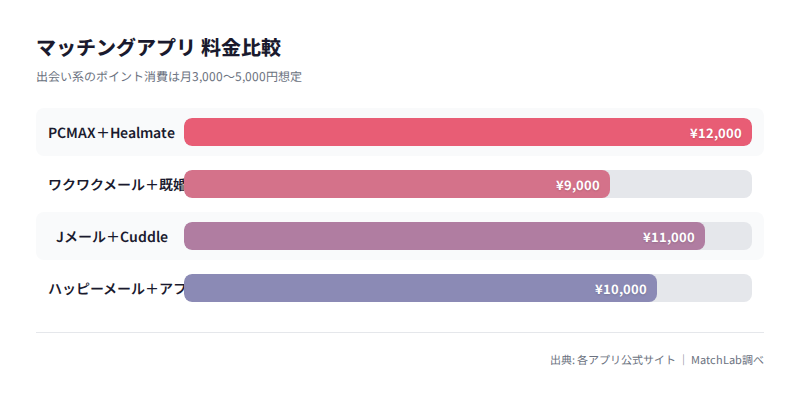 アプリ併用時の月額コスト比較の料金比較チャート
