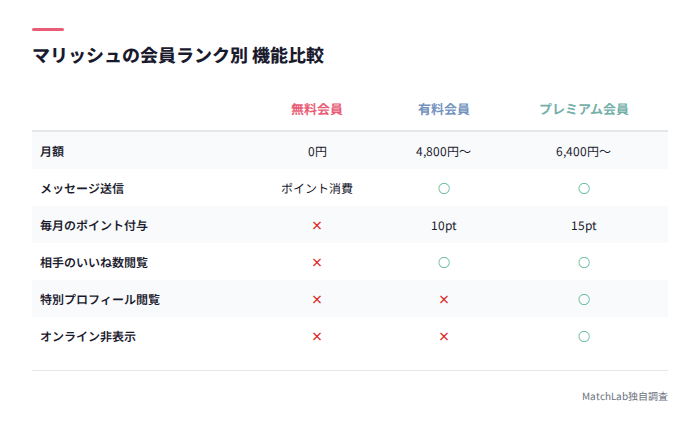 マリッシュ会員ランク別の機能比較表