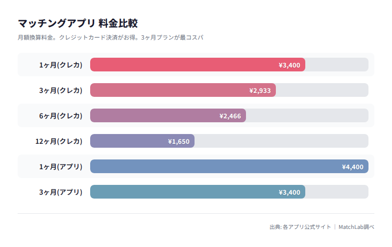マリッシュ料金プラン比較グラフの料金比較チャート