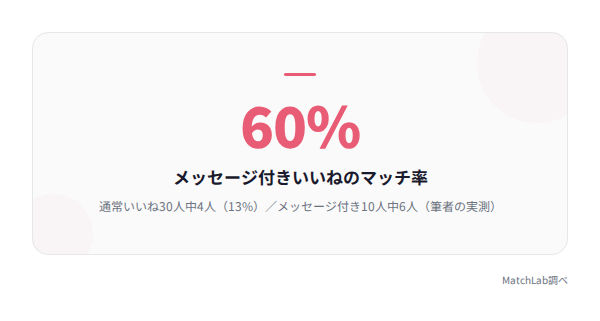 メッセージ付きいいねのマッチ率の統計データ