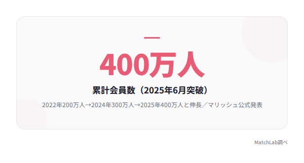 マリッシュ累計会員数400万人の統計データ