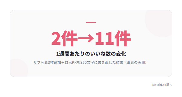プロフィール改善前後のいいね数比較の統計データ