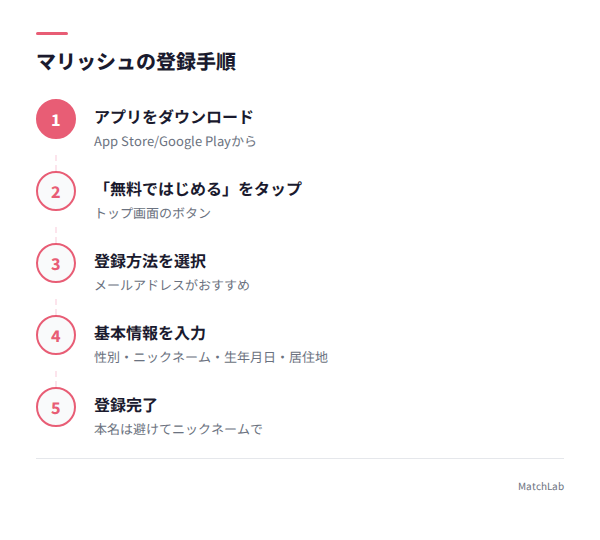 マリッシュ登録手順の図解の手順ガイド