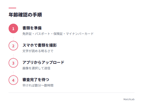 年齢確認の手順図解の手順ガイド