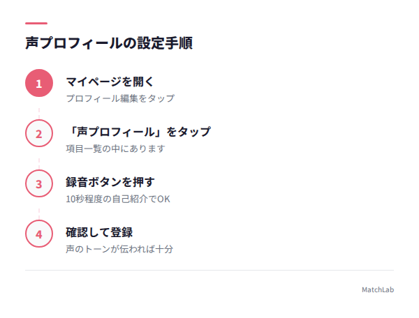 声プロフィール設定手順の図解の手順ガイド