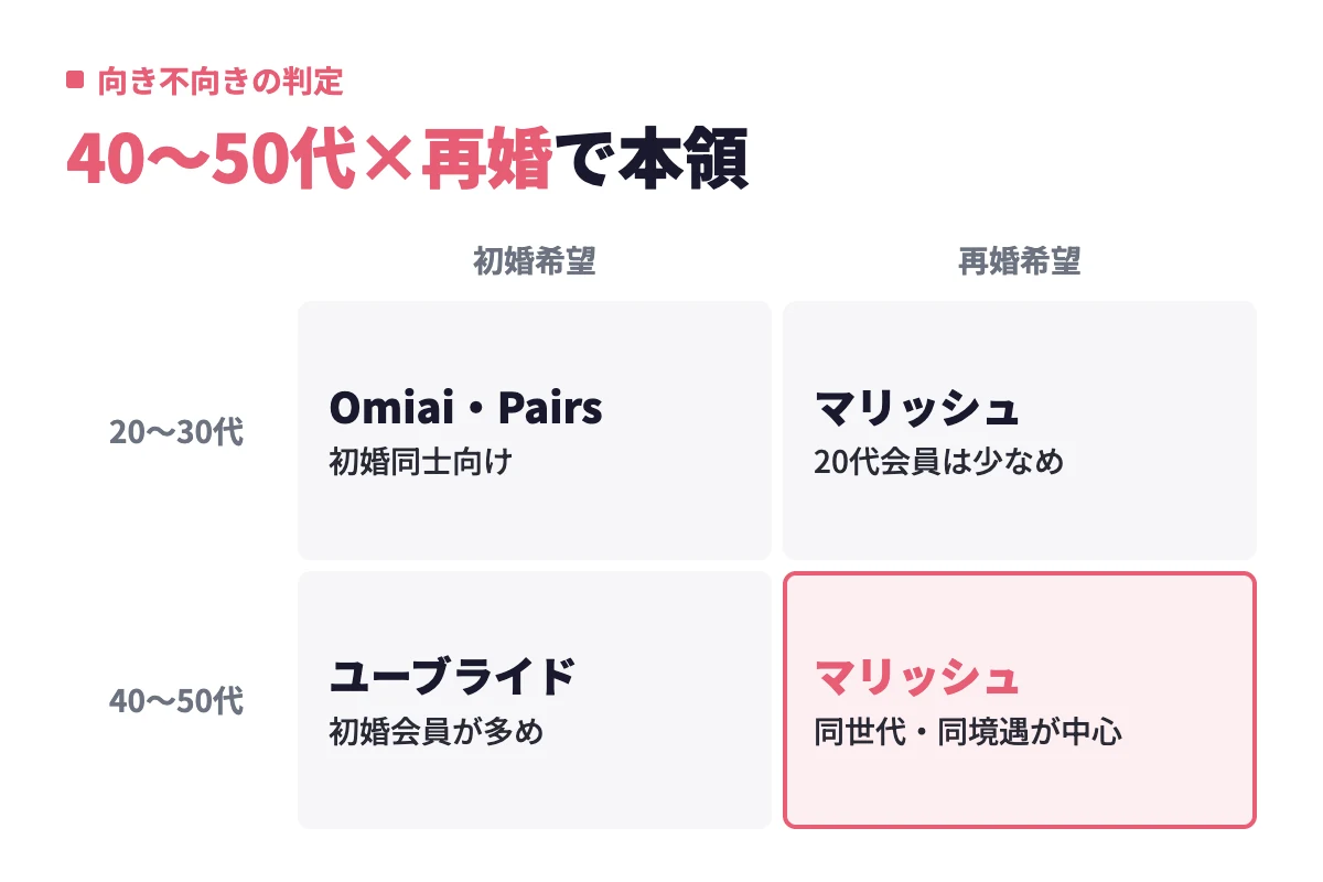 年代と初婚か再婚かの2軸で選ぶべきアプリを整理し、40〜50代で再婚を希望する人にマリッシュが最も合うことを示している。