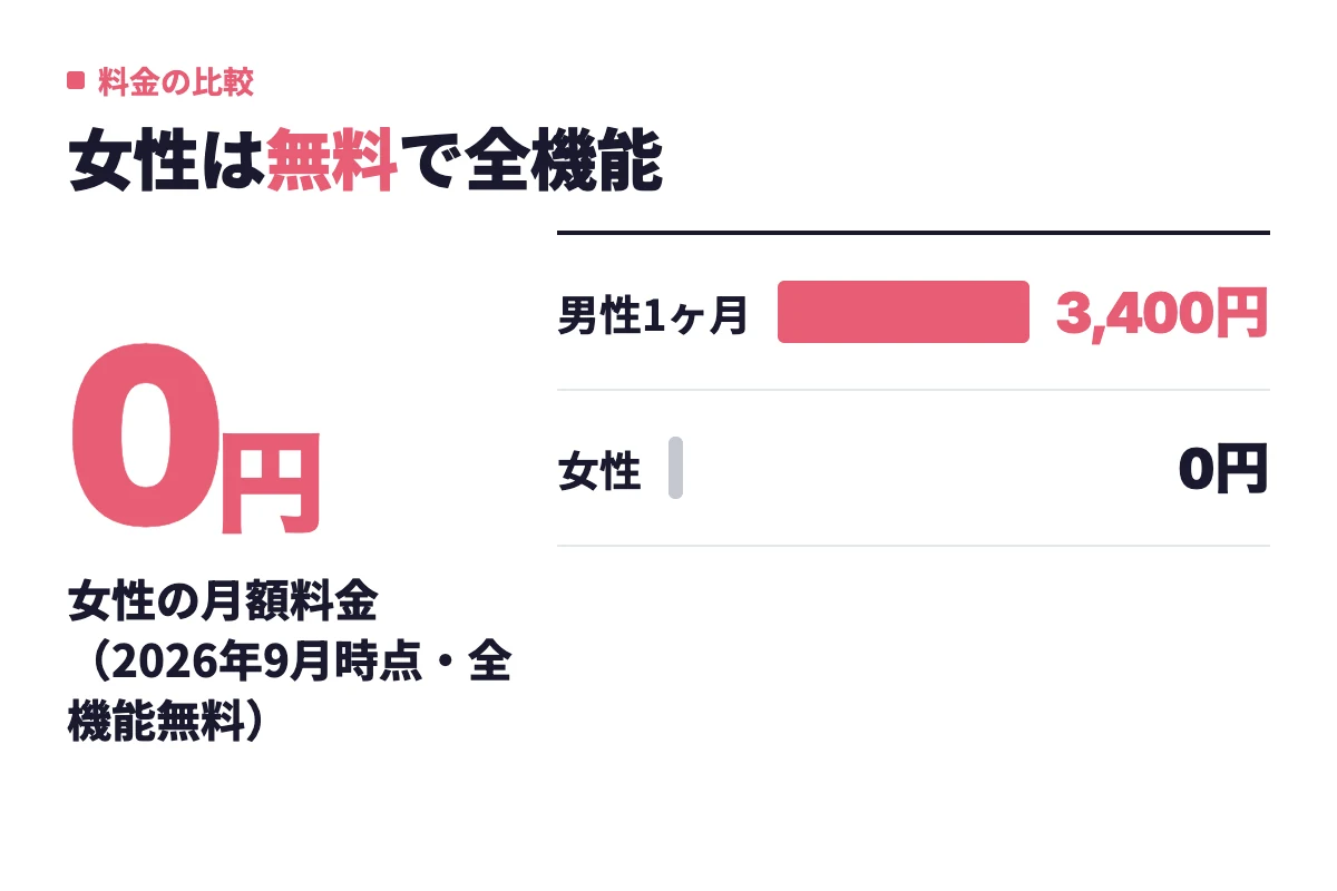 男性の1ヶ月プランが月額3,400円なのに対し、女性は0円で全機能を使えるというマリッシュの男女別料金の実態。