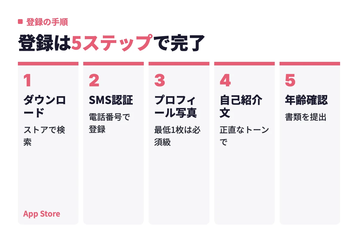 アプリのダウンロードからSMS認証、プロフィール写真の設定、自己紹介文の作成、年齢確認までのマリッシュ登録の流れ。