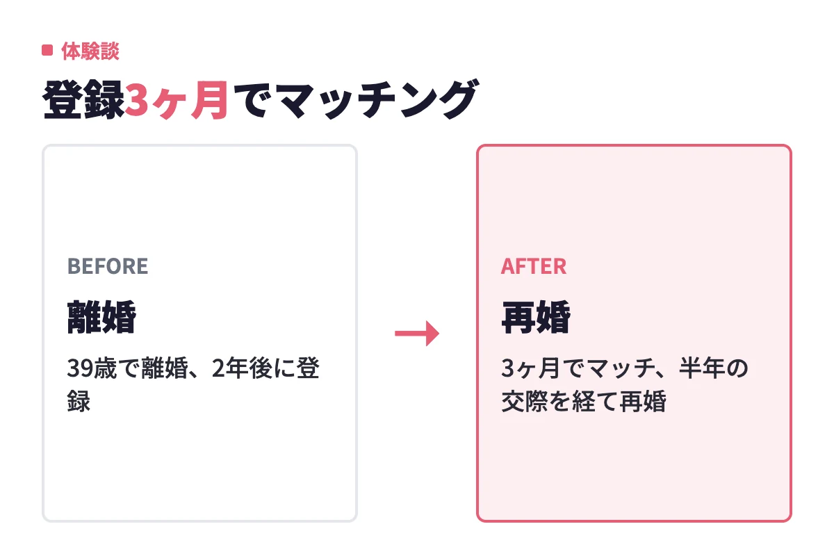 39歳で離婚した40代男性がマリッシュ登録から3ヶ月で同じ40代バツイチの女性とマッチングし、半年の交際を経て再婚した変化。