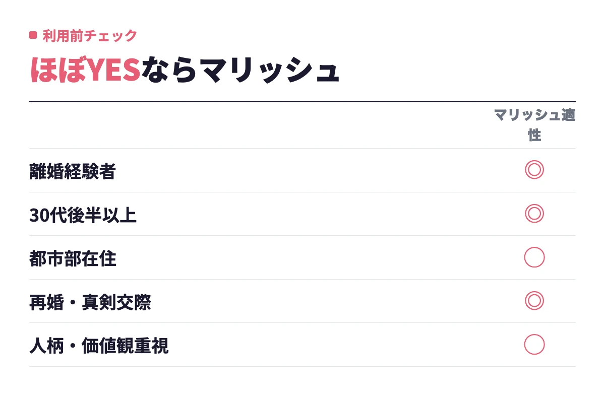 離婚経験の有無や年齢、居住地、再婚への本気度、人柄重視かどうかという観点でマリッシュに向いているかを確認できる項目一覧。