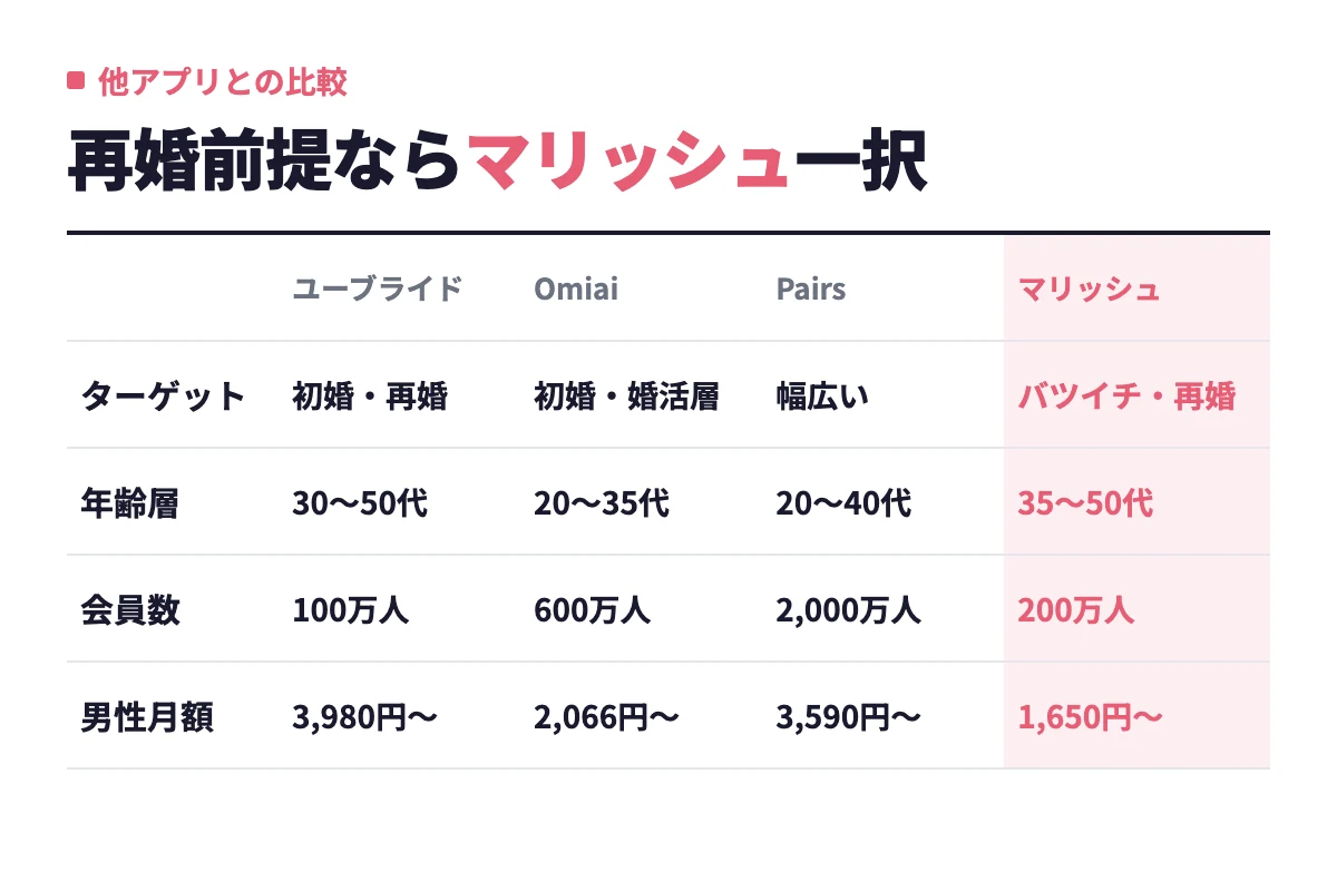 ユーブライド・Omiai・Pairsとマリッシュをターゲット層・年齢層・会員数・男性月額で並べ、バツイチ・再婚前提ならマリッシュが有力という整理。