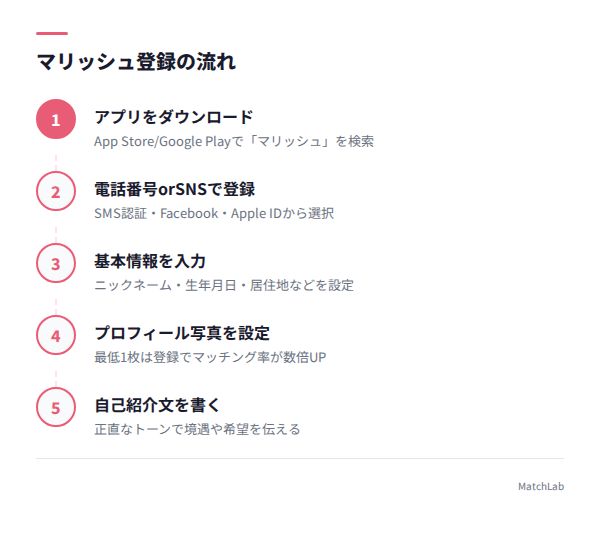 マリッシュ登録7ステップの手順ガイド