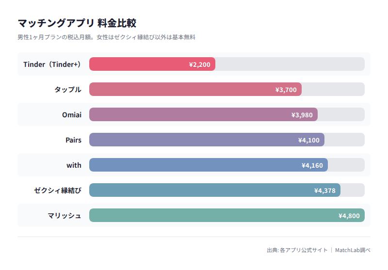 主要アプリの男性月額料金比較グラフの料金比較チャート
