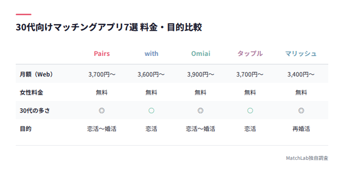 30代向けアプリ7選の料金比較表