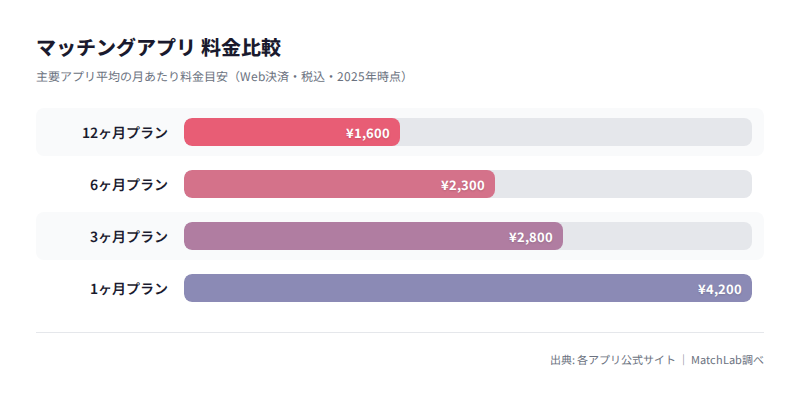 プラン別の月額料金相場グラフの料金比較チャート