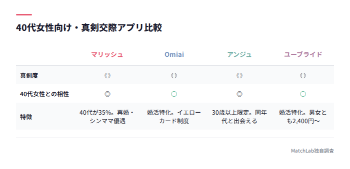 真剣交際向けアプリ4つの比較表