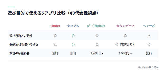 遊び目的アプリ5選の比較表