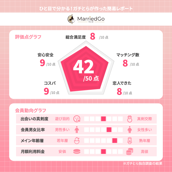 MarriedGoの料金プラン画面