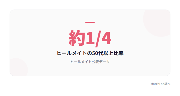 ヒールメイトの50代以上比率の統計データ