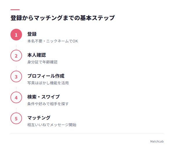 登録からマッチングまでの流れの手順ガイド