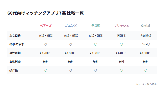 60代向けアプリ7選の比較表