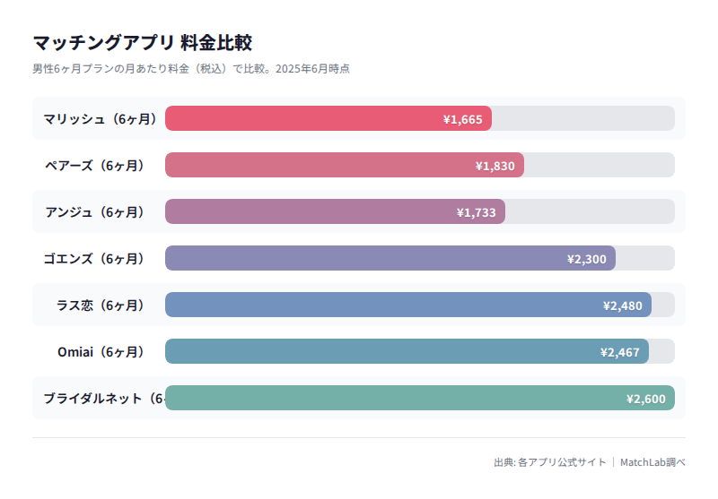アプリ月額料金の比較グラフの料金比較チャート