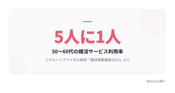 シニア婚活利用率の統計の統計データ