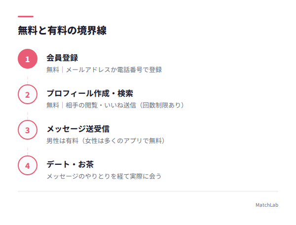 無料と有料の境界を示す図の手順ガイド