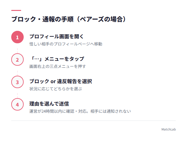 通報・ブロック手順の図解の手順ガイド