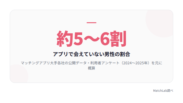 会えない男性は約5〜6割の統計データ