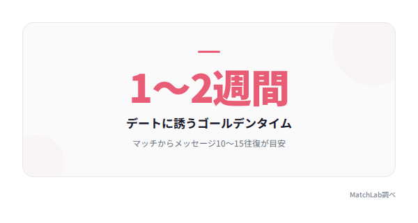 デート誘いの最適期間の統計データ