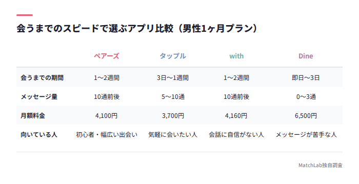 おすすめアプリ4つの期間・料金比較表