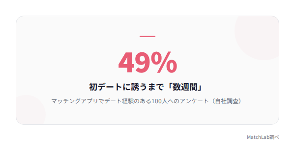 デートに誘うまでの期間の割合の統計データ