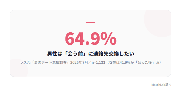 連絡先交換タイミングの男女意識差の統計データ