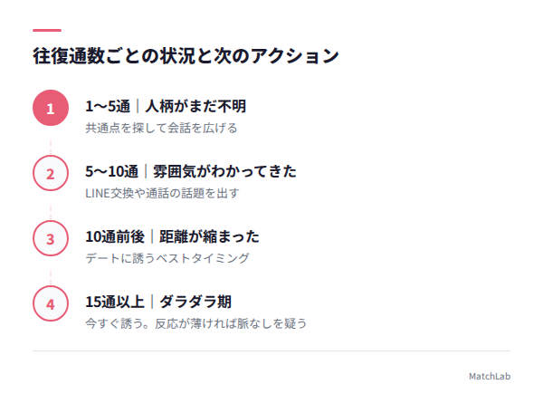 往復通数別の次の一手の図解の手順ガイド