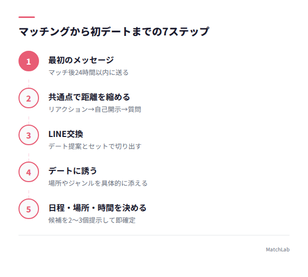 初デートまでの7ステップの流れ図の手順ガイド