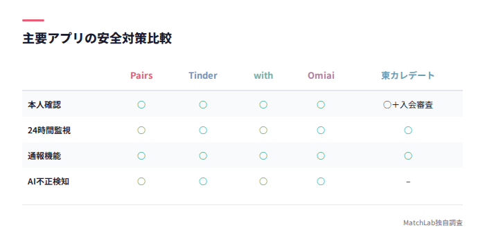 各アプリの安全対策比較表