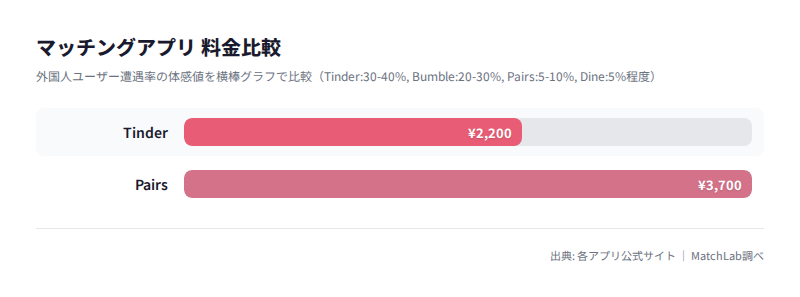外国人ユーザー比率の比較グラフの料金比較チャート