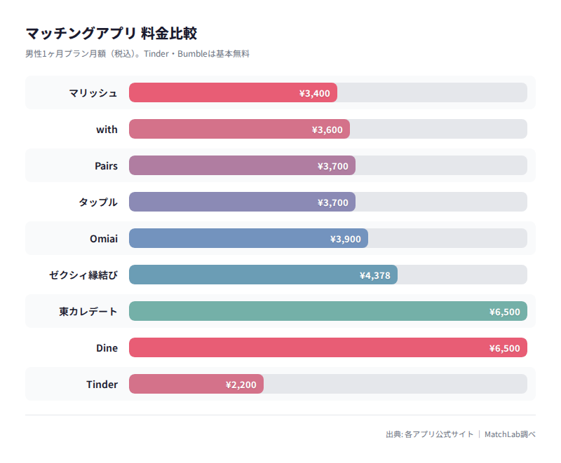 主要アプリ月額料金の比較グラフの料金比較チャート