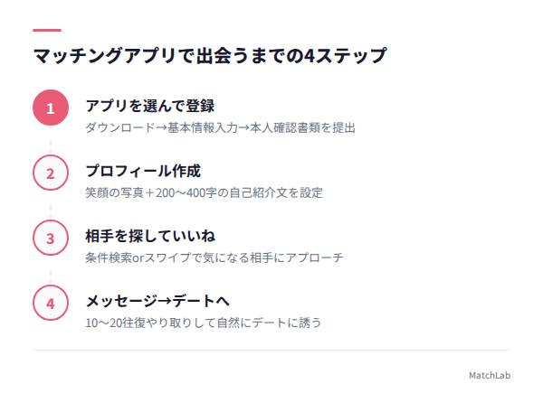 出会うまでの4ステップ図解の手順ガイド